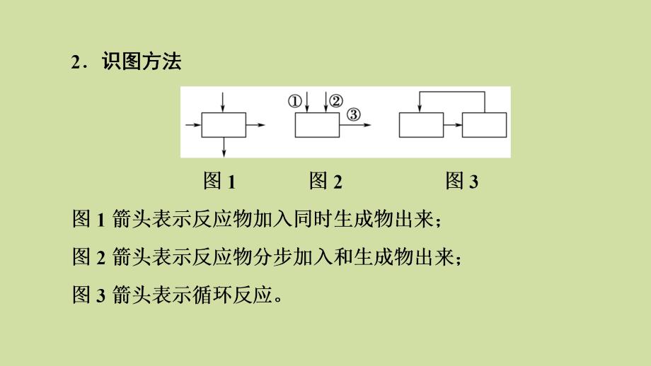 2021版新高考化学一轮复习 第3章 自然界中的元素 高考专题讲座2 化学工艺流程试题的突破方略课件 鲁科版_第4页