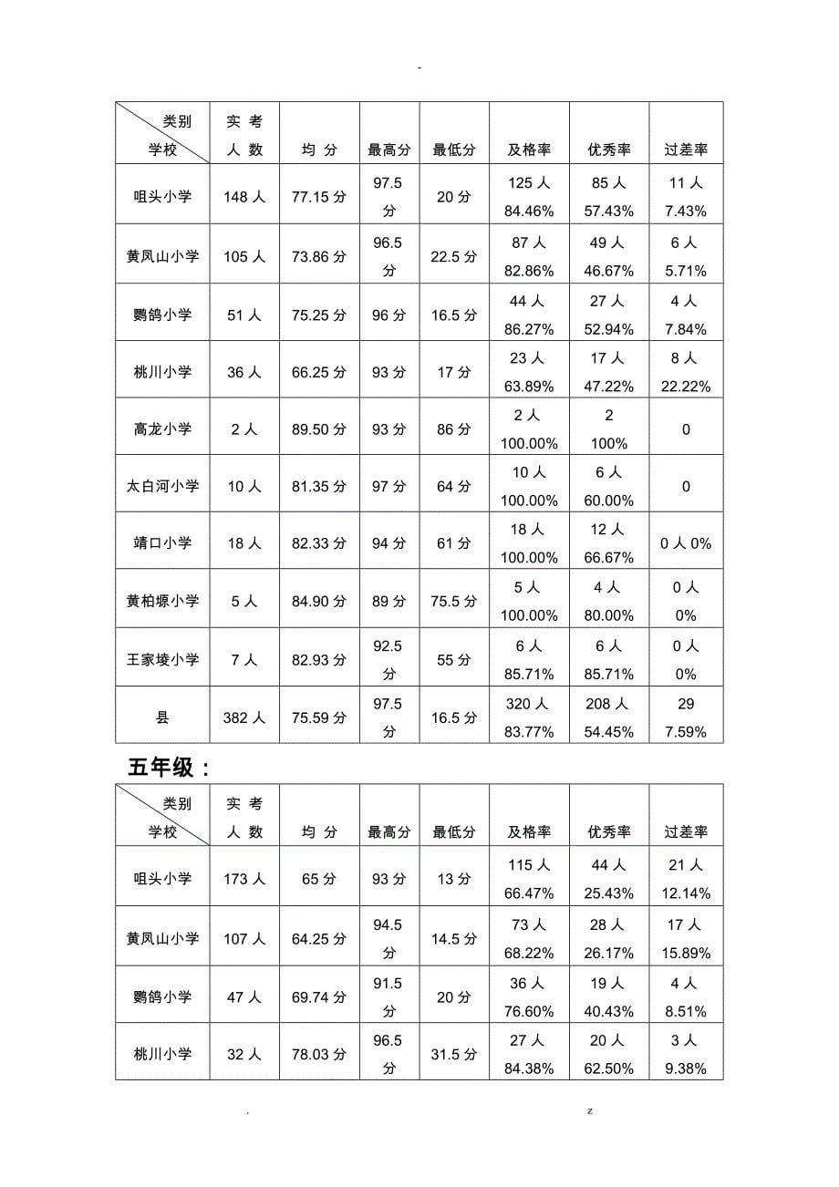 小学英语考试质量分析_第5页