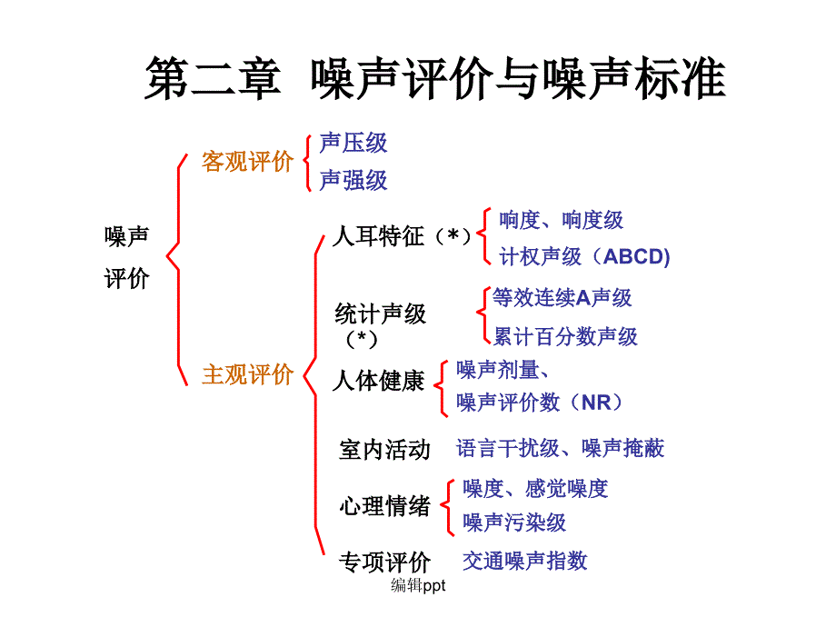 第2章噪声评价与标准_第1页