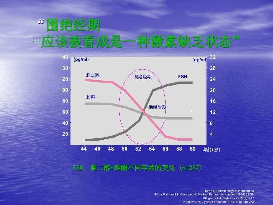 女性激素替代治疗骨质疏松新进展ppt我市级继续教育课件_第5页