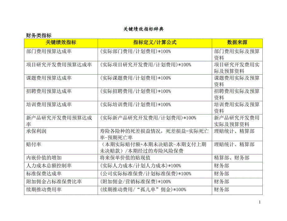 最全面的关键绩效考核指标辞典_第1页