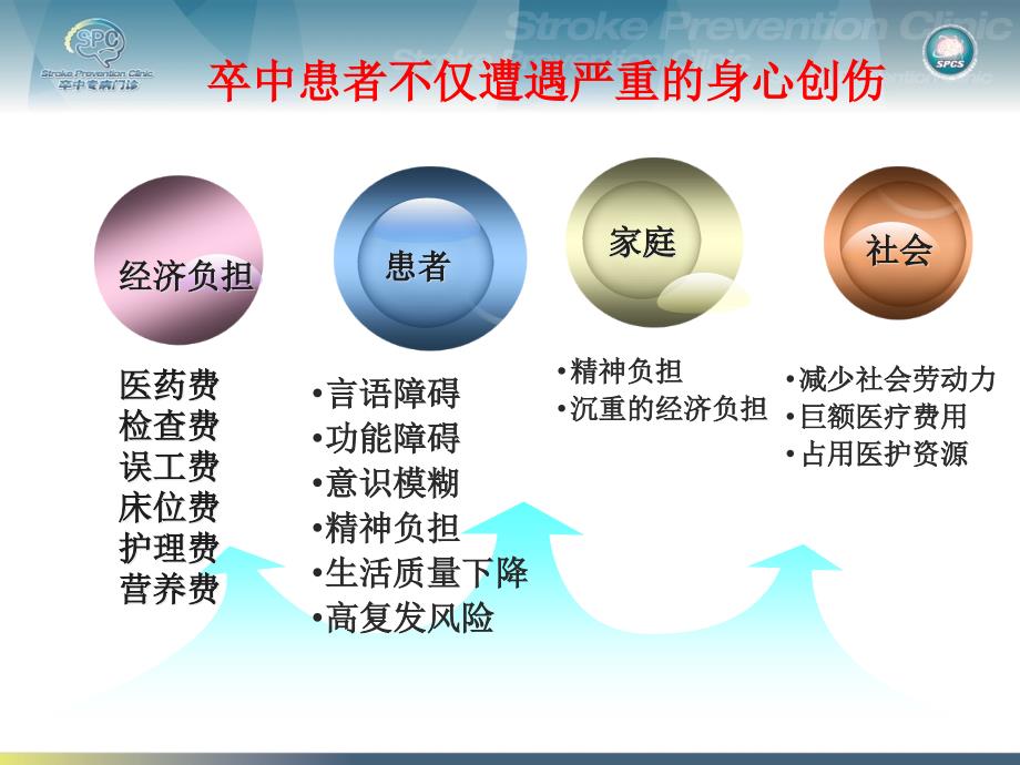 卒中社区健康教育讲习pt课件_第3页