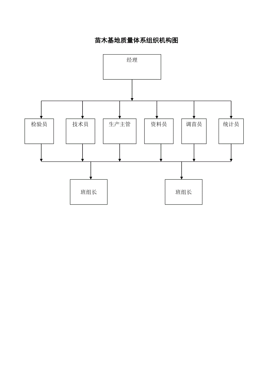 苗木基地质量管理文件_第4页