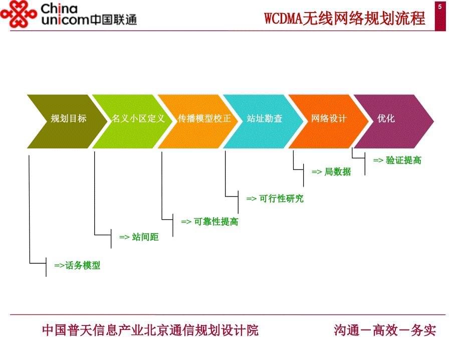 [信息与通信]WCDMA技术资料_第5页