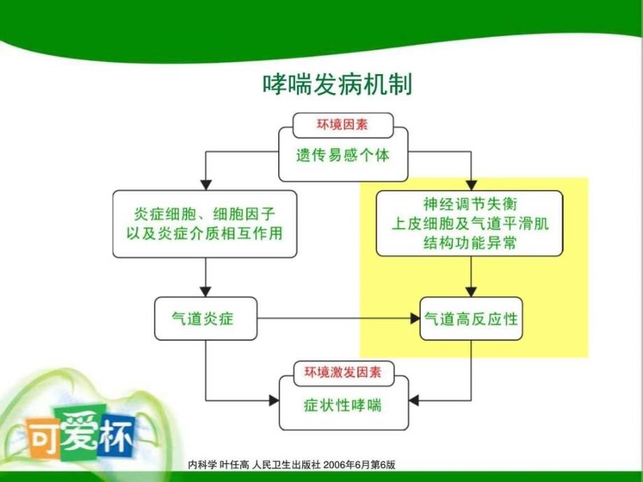 35儿科喘息性疾病治疗新思考图文.ppt14_第3页