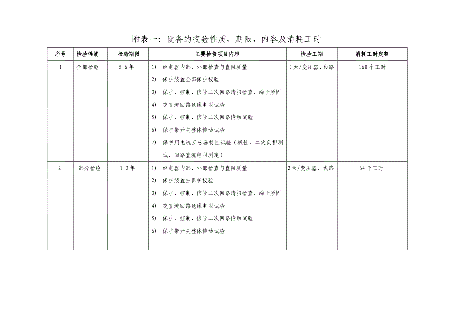 继电保护装置定期校验制度_第5页