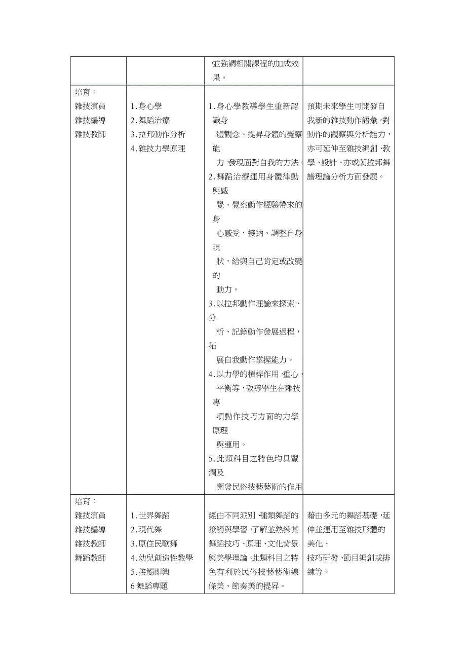 民俗技艺学系之教育目标,课程特色与未来展望一览表.doc_第3页