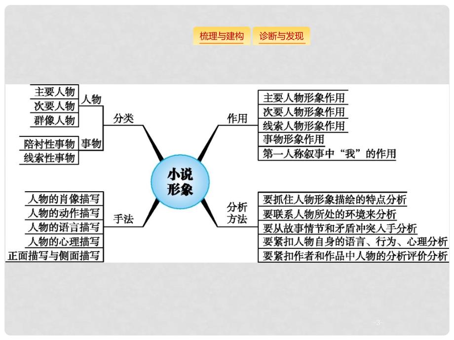 高考语文大二轮复习 题点二 小说阅读 提分点5 锁定描写,化个为类（含高考真题）课件.ppt_第3页