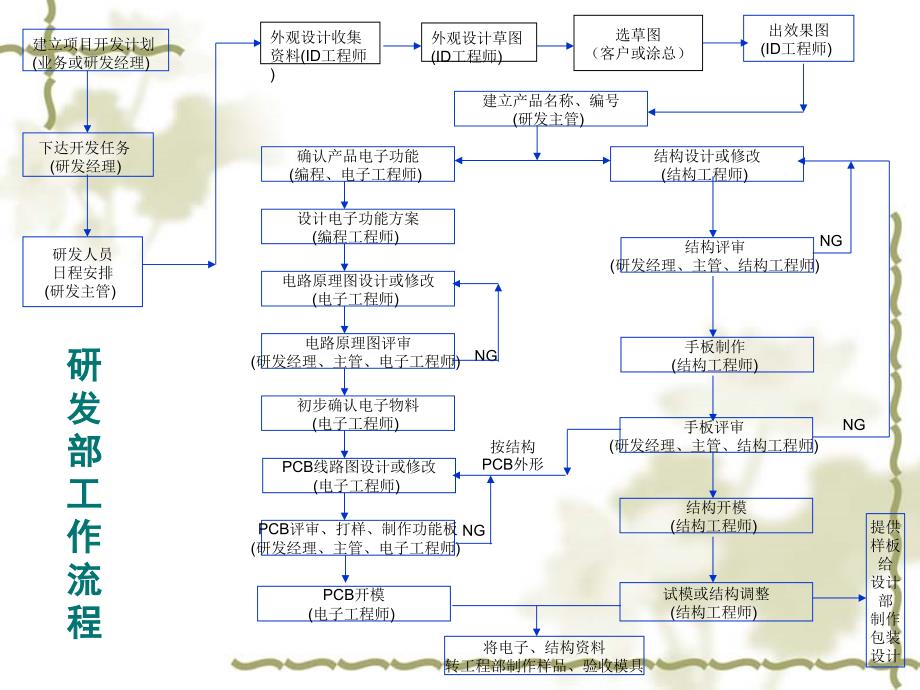 研发部工程部新组织架构及流程图_第4页