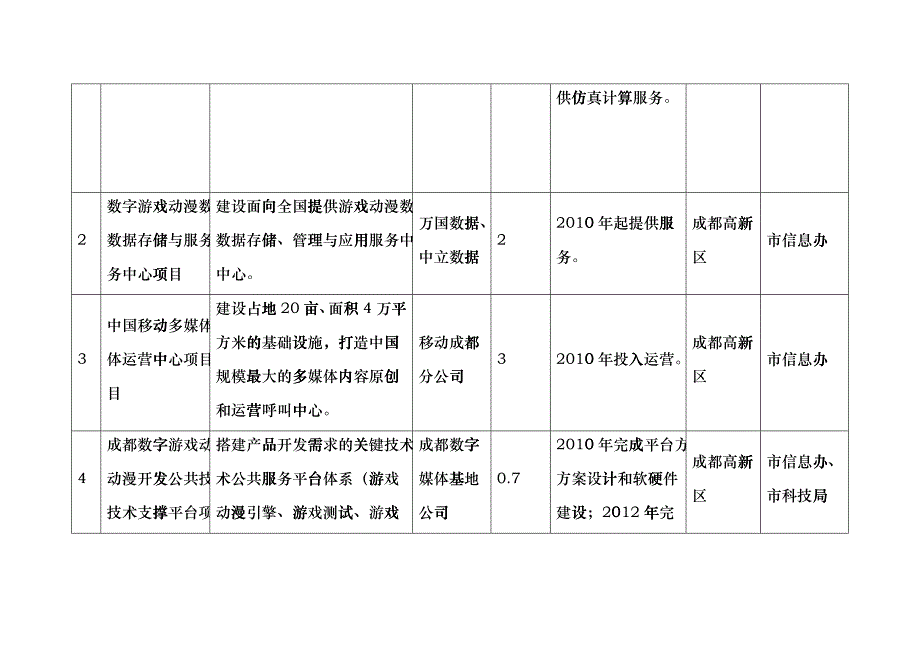 成都数字新媒体产业发展规划_第2页