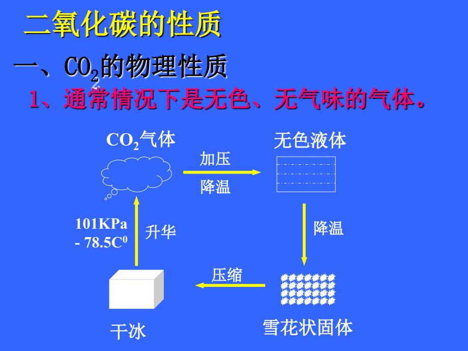 二氧化碳的性质_第3页