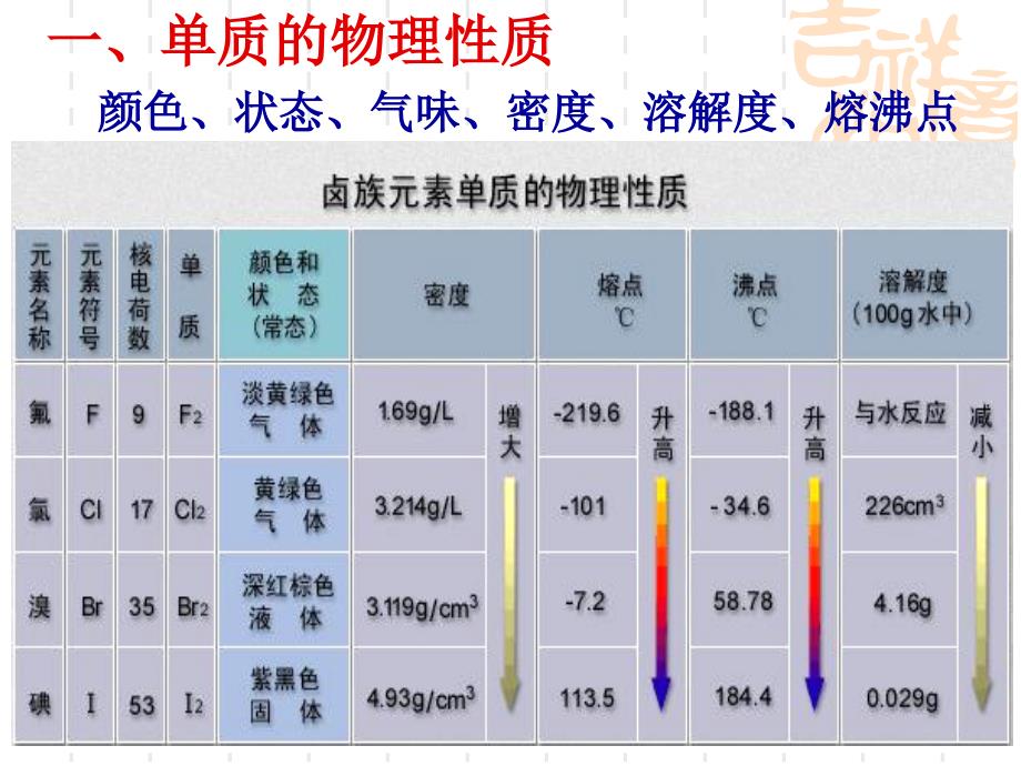 一单质的物理质颜色状态气味密度溶解度熔沸点_第2页