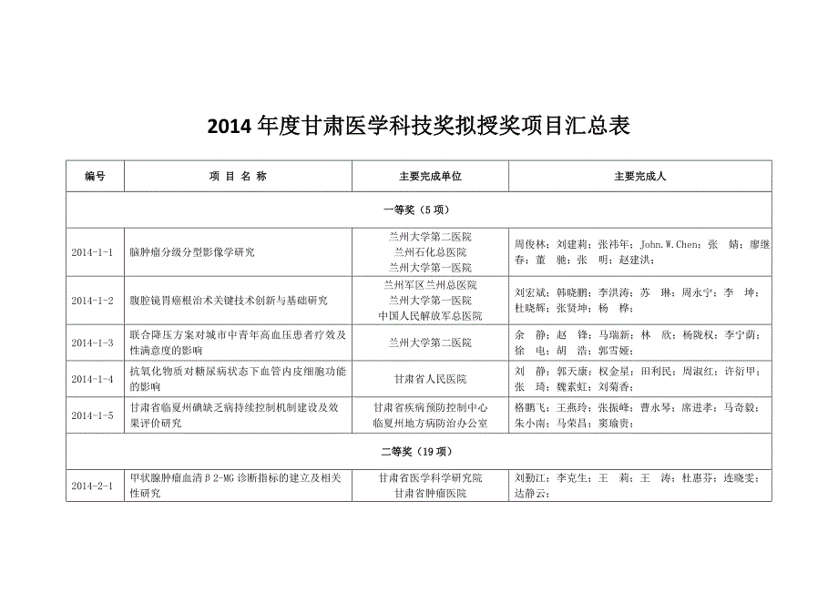 2014年甘肃医学科技奖拟授奖项目汇总表(共5页)_第1页