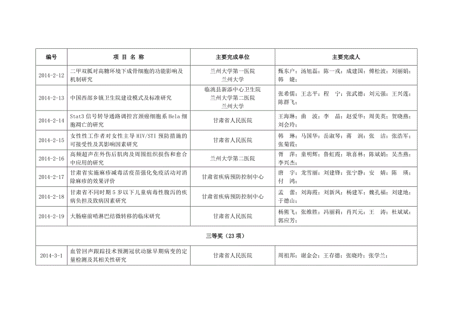 2014年甘肃医学科技奖拟授奖项目汇总表(共5页)_第3页