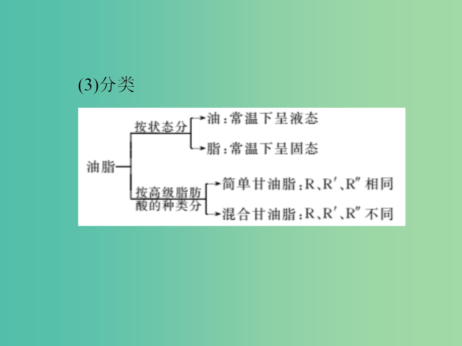 高考化学一轮复习 第10章 有机化学基础 第4节 生命中的基础化学物质 合成有机高分子课件（必修2+选修5）.ppt_第4页