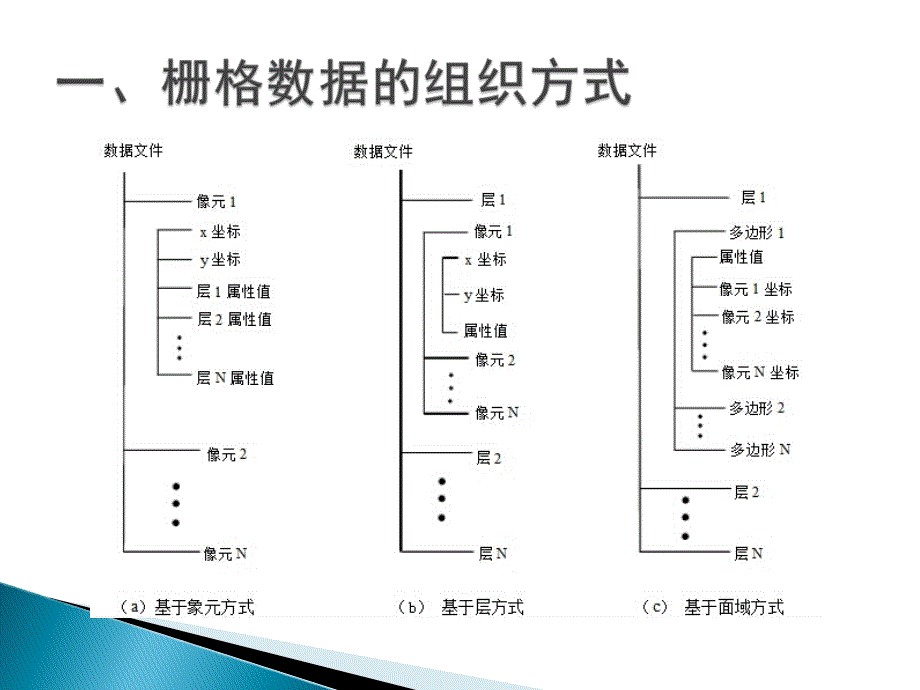 地理信息系统栅格数据_第3页