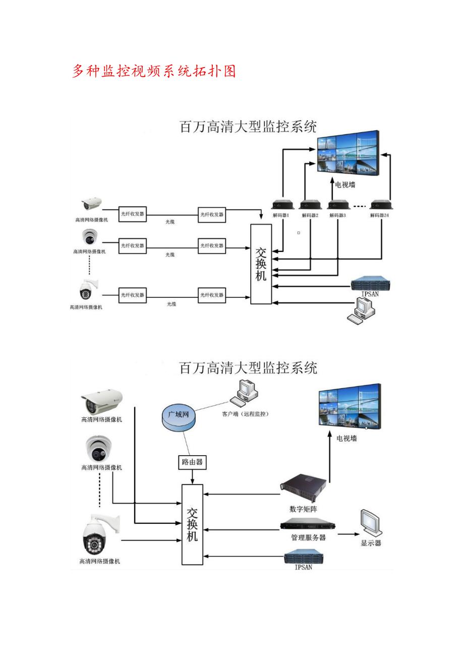 各种监控视频系统拓扑图_第1页