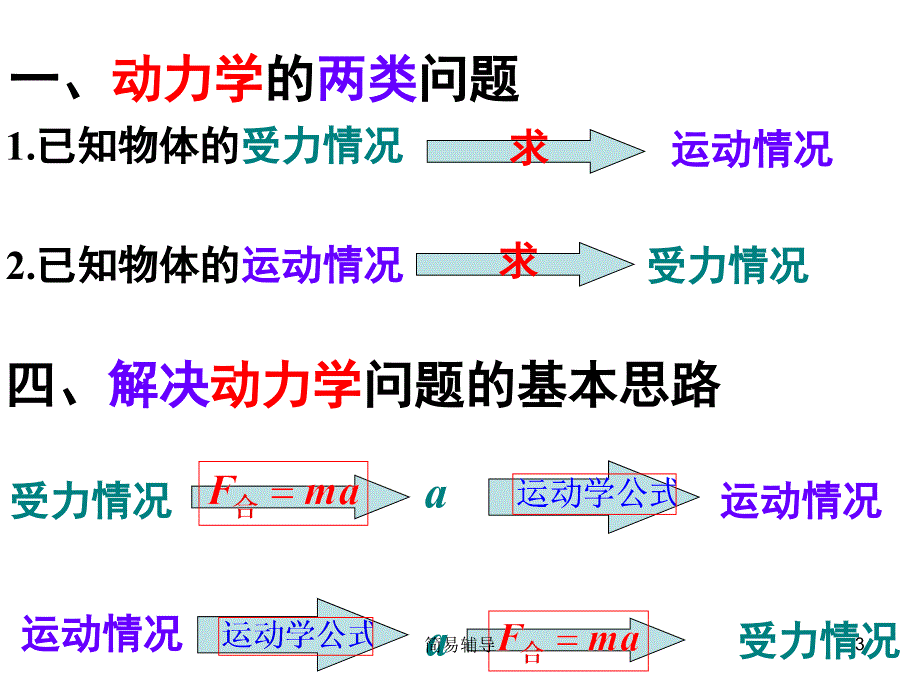 高一物理牛顿运动定律的应用【优选课堂】_第3页