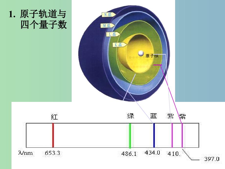 高中化学 1.1.2 原子结构模型课件 鲁科版选修3.ppt_第3页