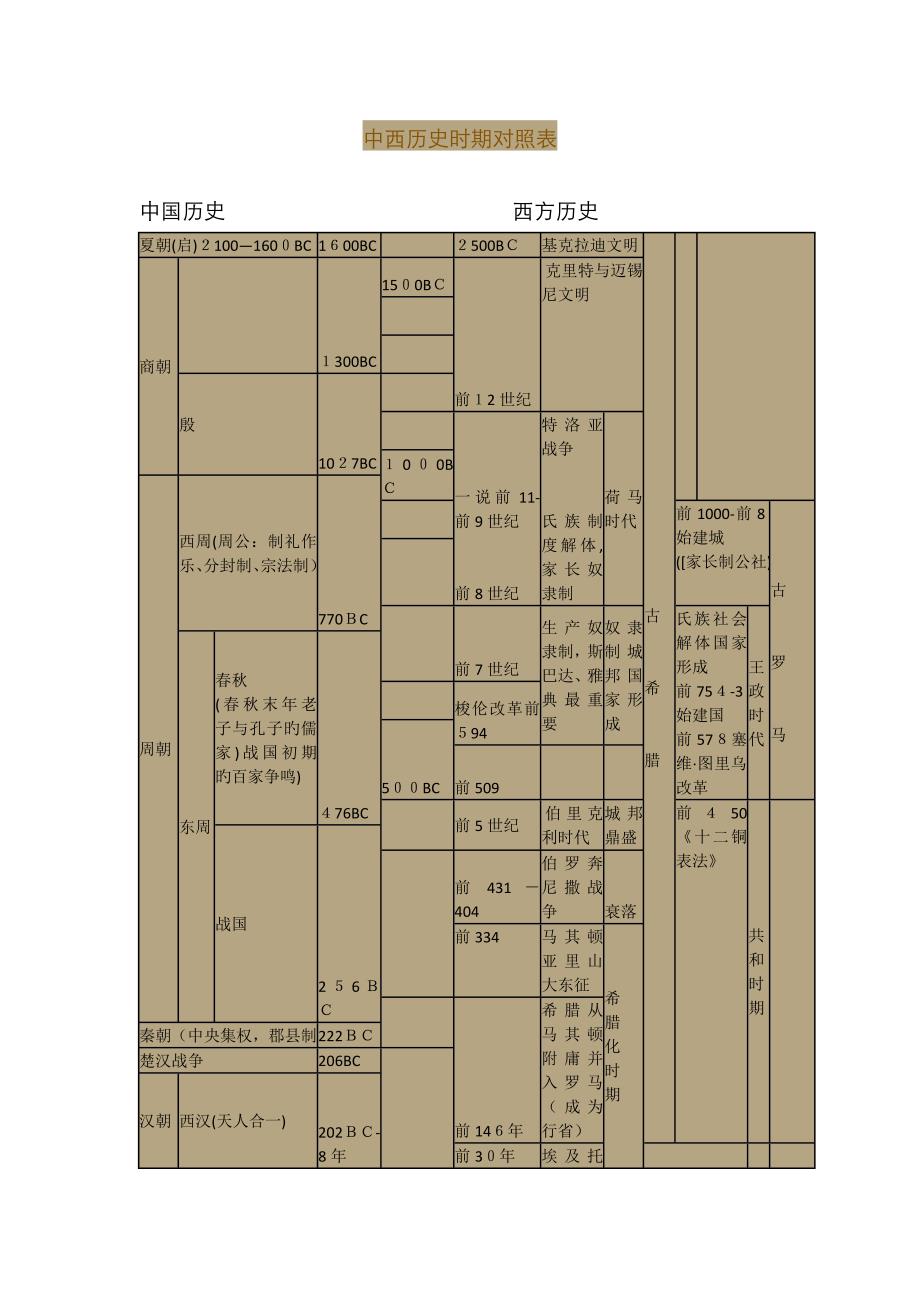 中西历史时期对照_第1页