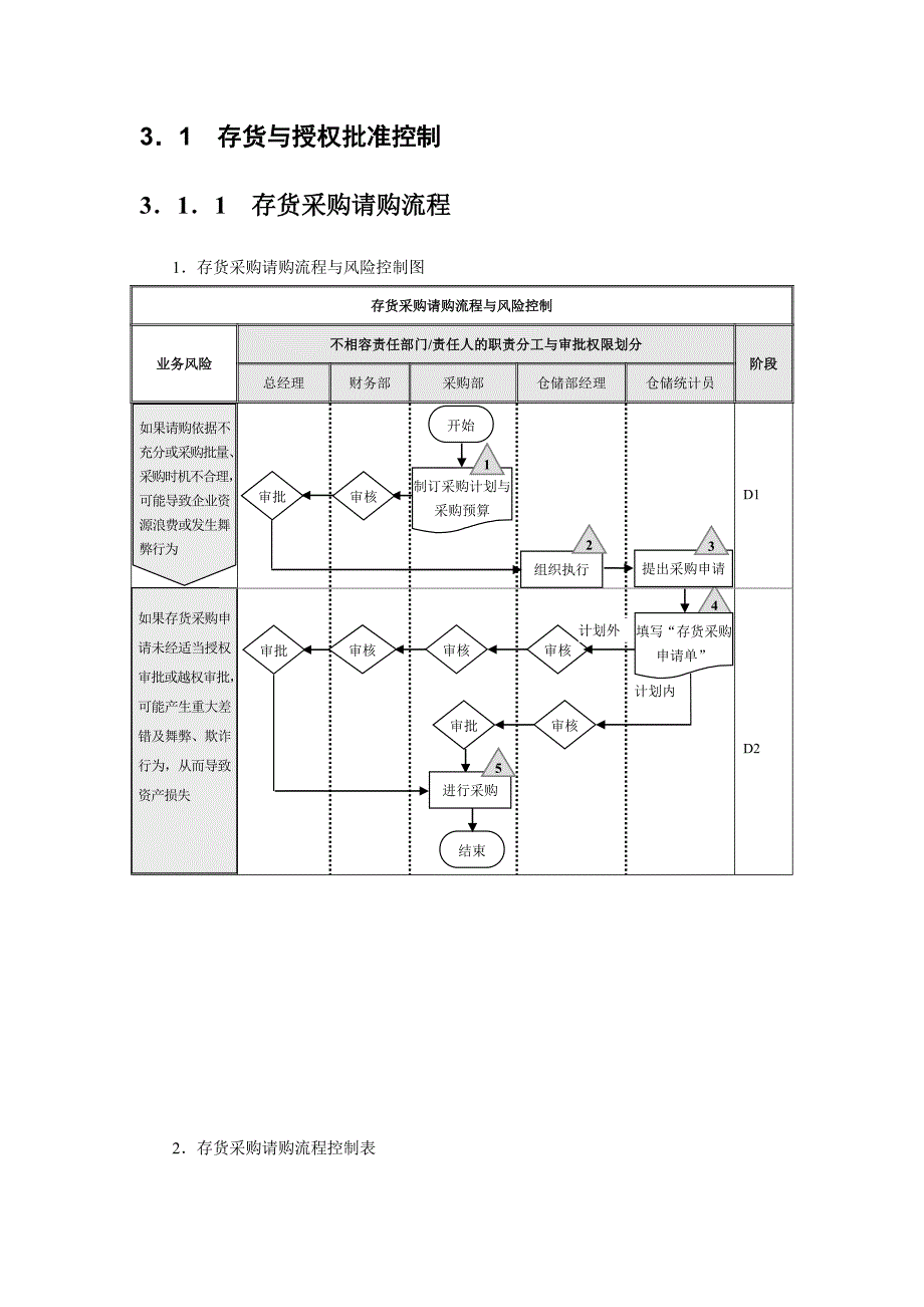 企业内部控制流程——存货.doc_第2页