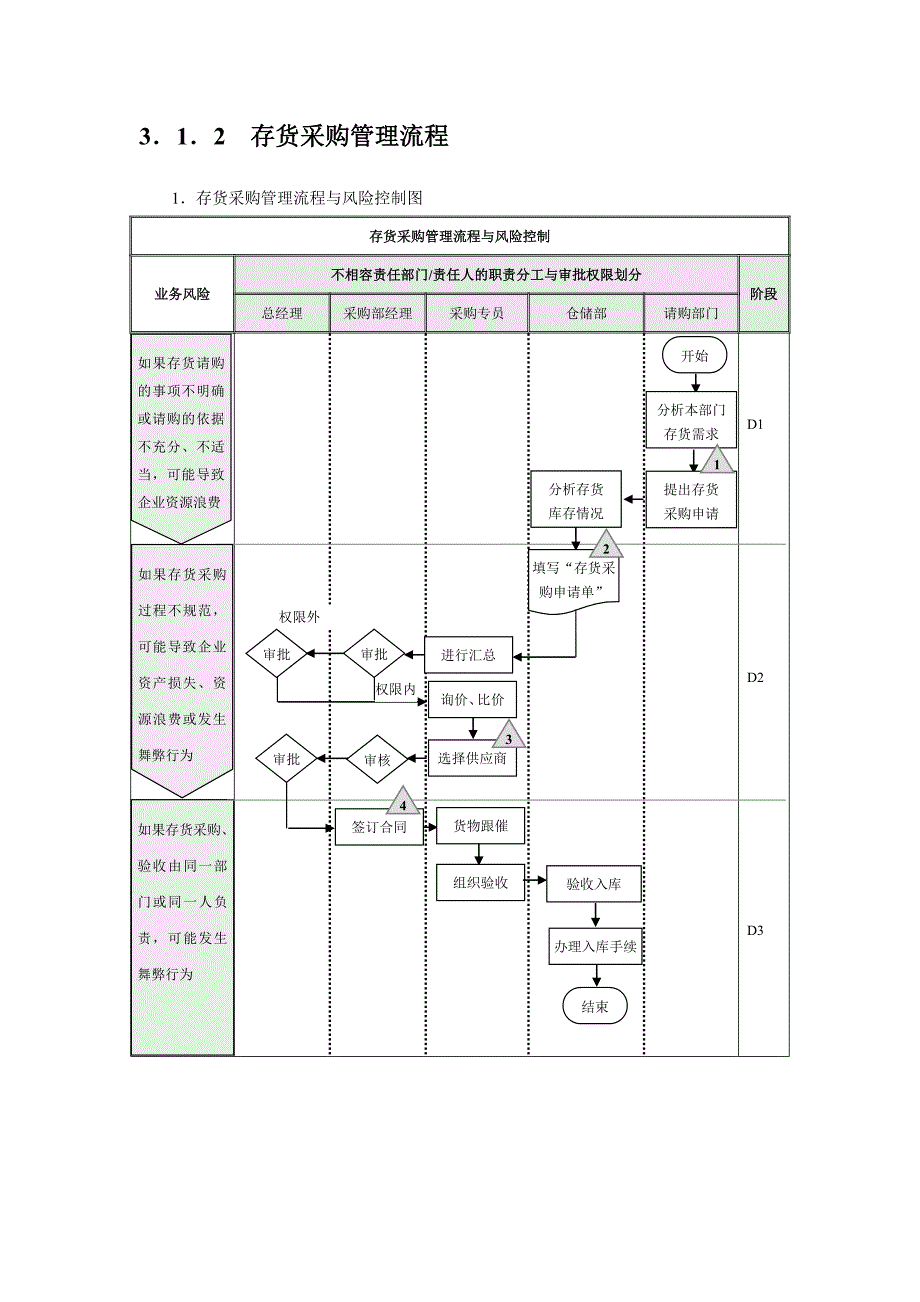 企业内部控制流程——存货.doc_第4页