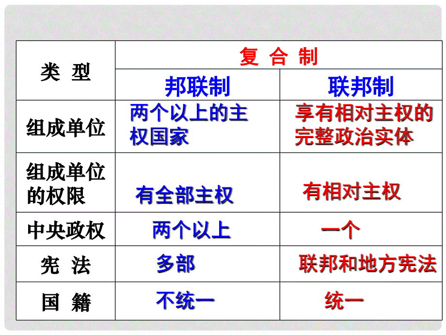 高二政治 3.1美国的联邦制精品课件_第1页