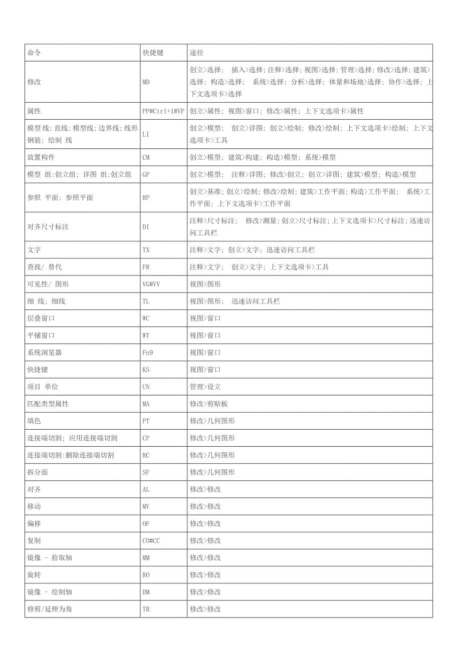 revit&#183;建模&#183;快捷键_第1页
