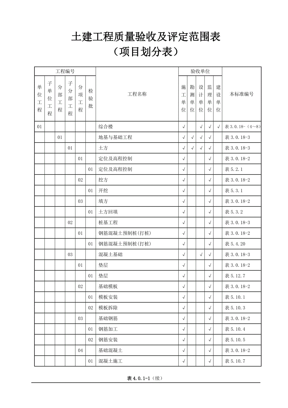 110kV城南变电站改造工程土建工程质量检验评定范围划分表_第1页