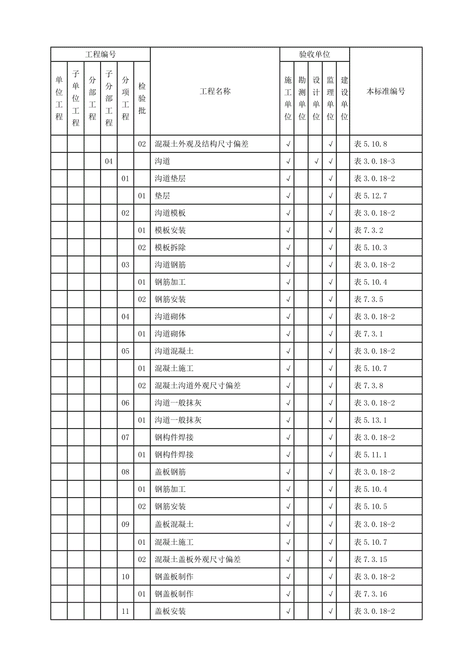 110kV城南变电站改造工程土建工程质量检验评定范围划分表_第2页