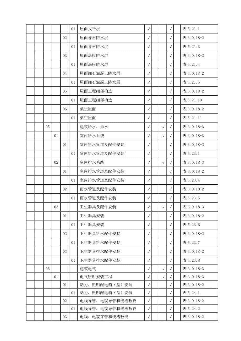 110kV城南变电站改造工程土建工程质量检验评定范围划分表_第5页