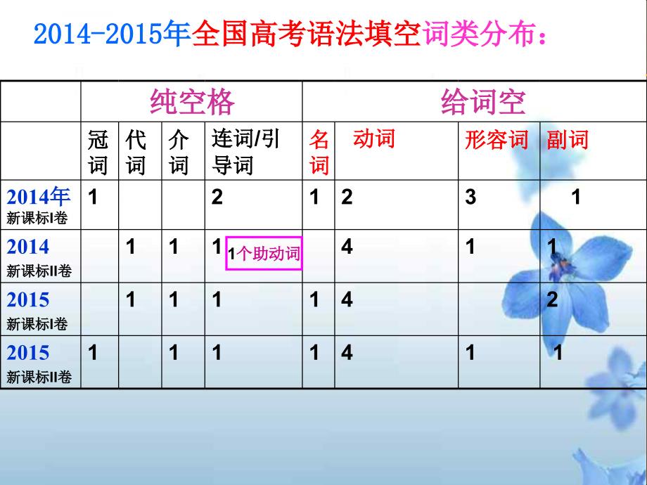 语法填空解题技巧ppt课件_第4页