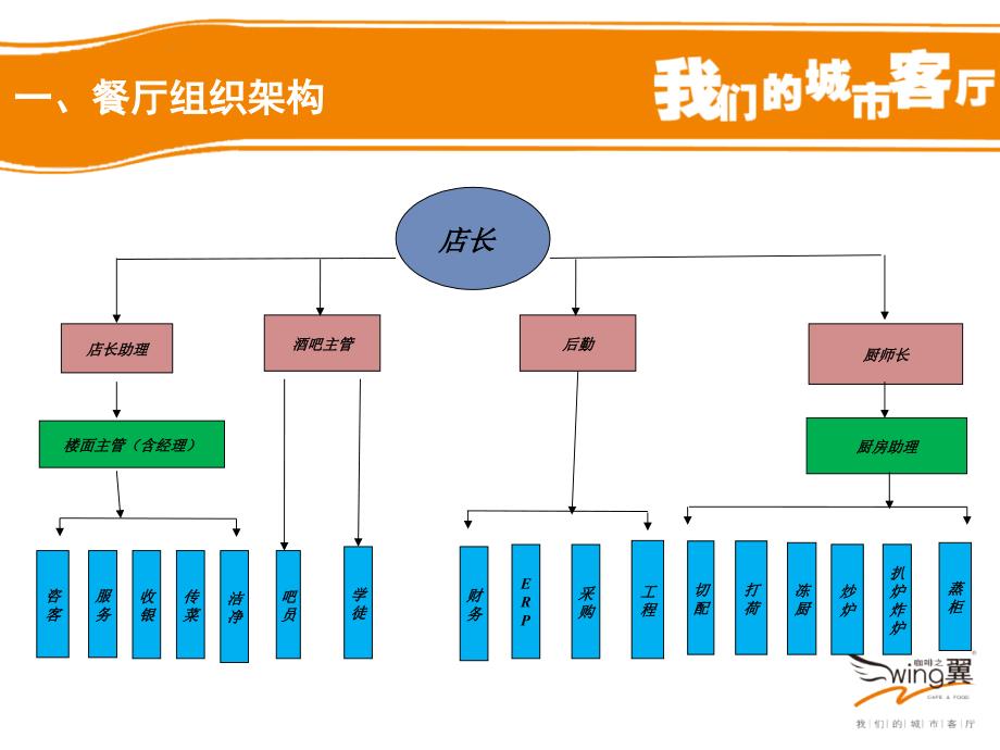 [ 餐厅员工管理]ppt课件_第2页