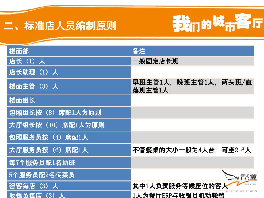 [ 餐厅员工管理]ppt课件_第4页