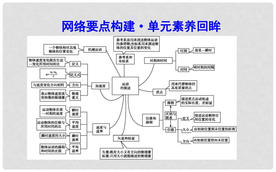 高中物理 第2章 运动的描述章末总结课件 鲁科版必修1_第3页