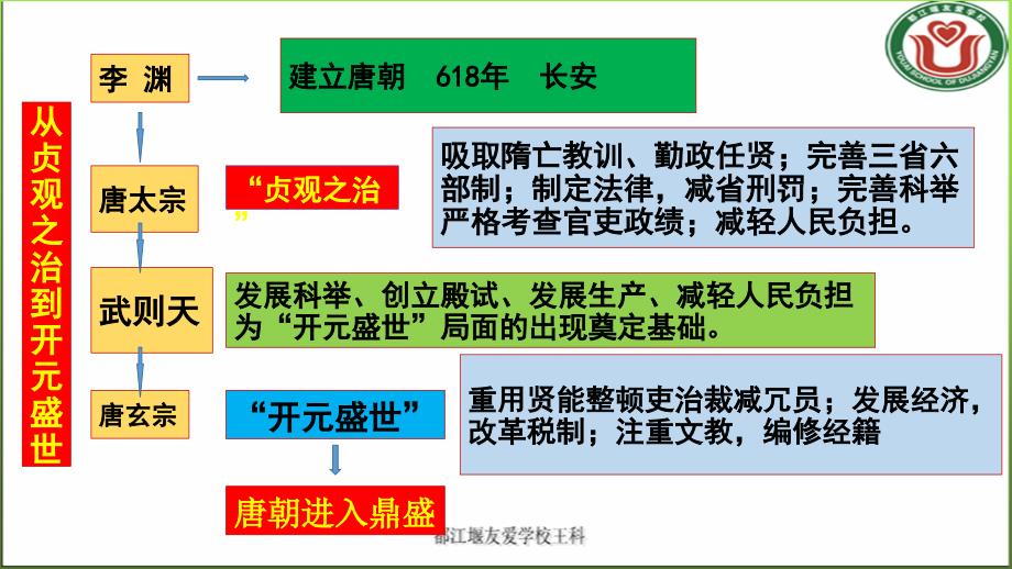 人教七年级历史下册121课知识结构思维导图课件共22张PPT_第3页