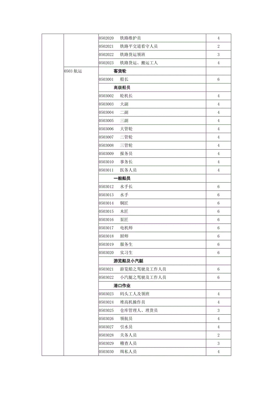 人身意外伤害保险职业分类表_第4页