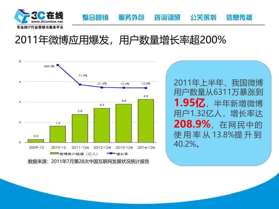 网络营销新一代利器之微博营销_第3页