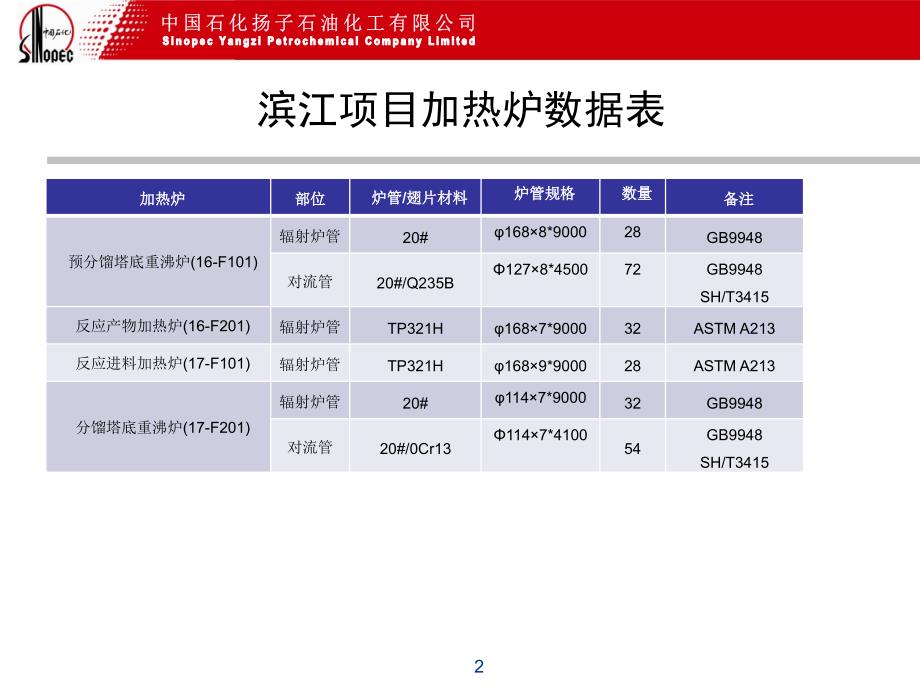 项目加热炉基本操作培训课件_第2页