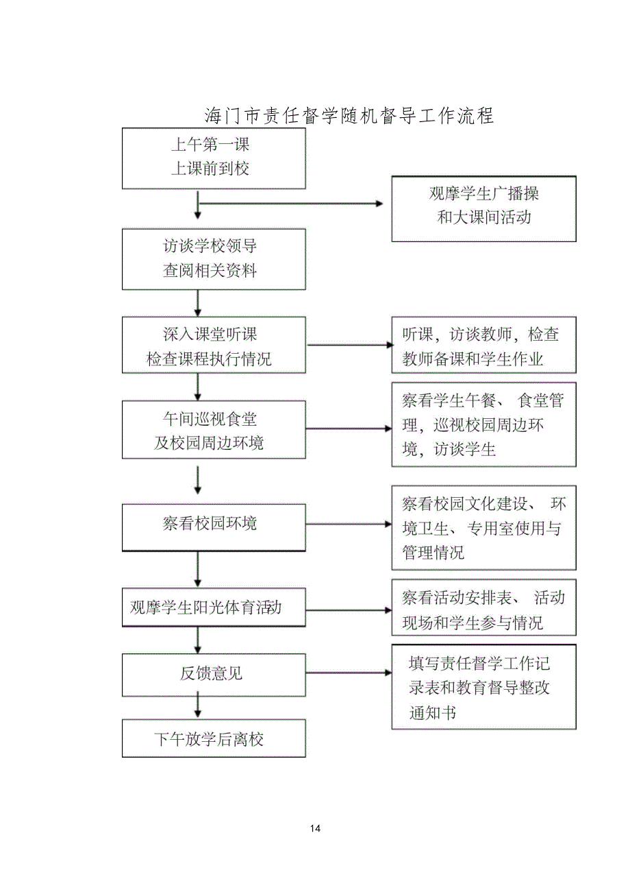 海门责任督学随机督导工作流程_第1页