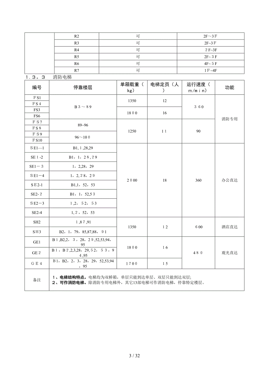 上海环球金融中心灭火救援预案_第3页