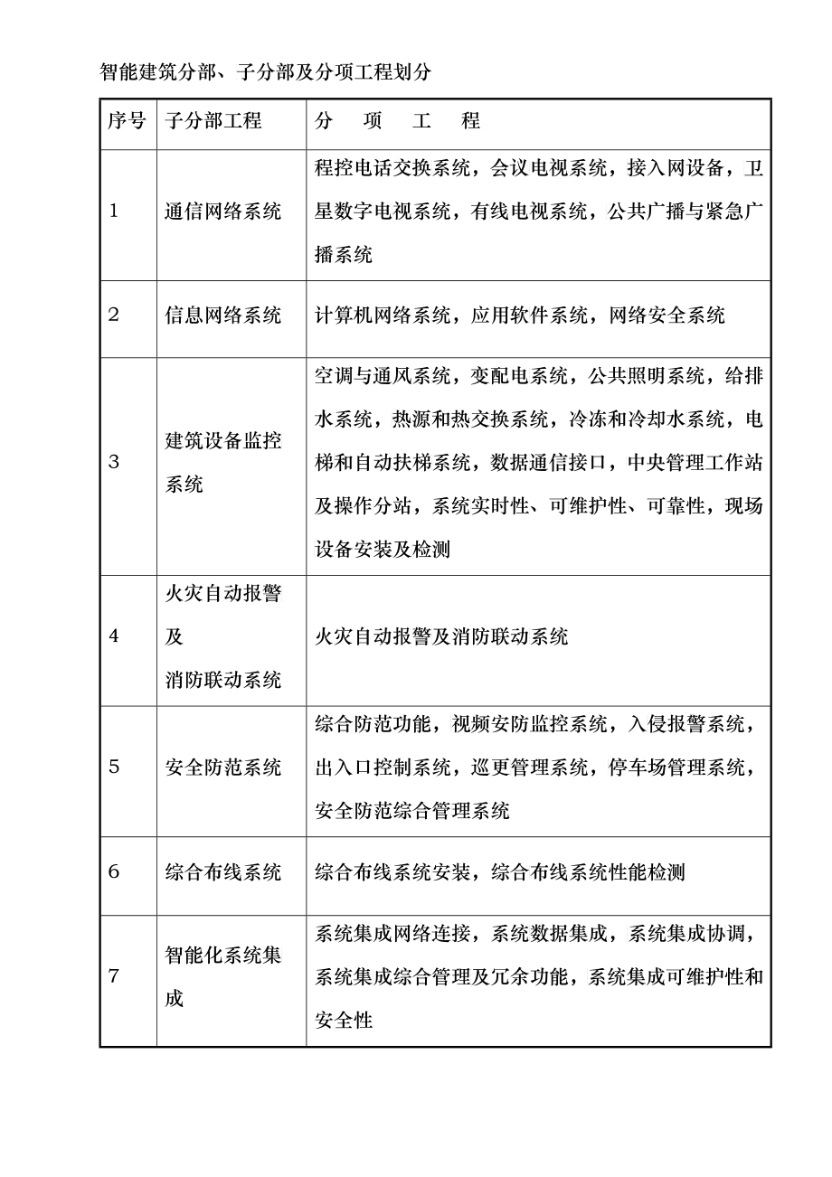 建筑施工质量验收规范检验批检查用表_第3页