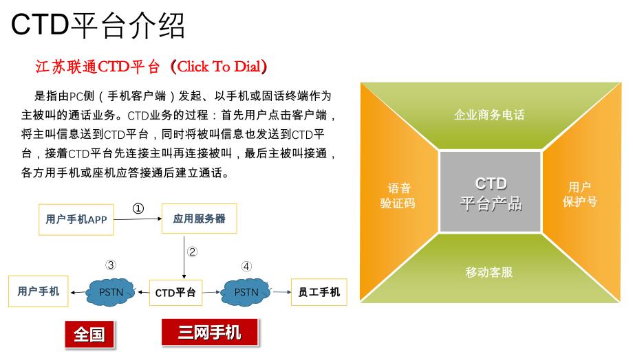 CTD创新业务产品复习过程_第2页