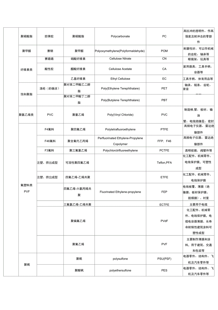 塑料原料名称中英文对照表_第2页