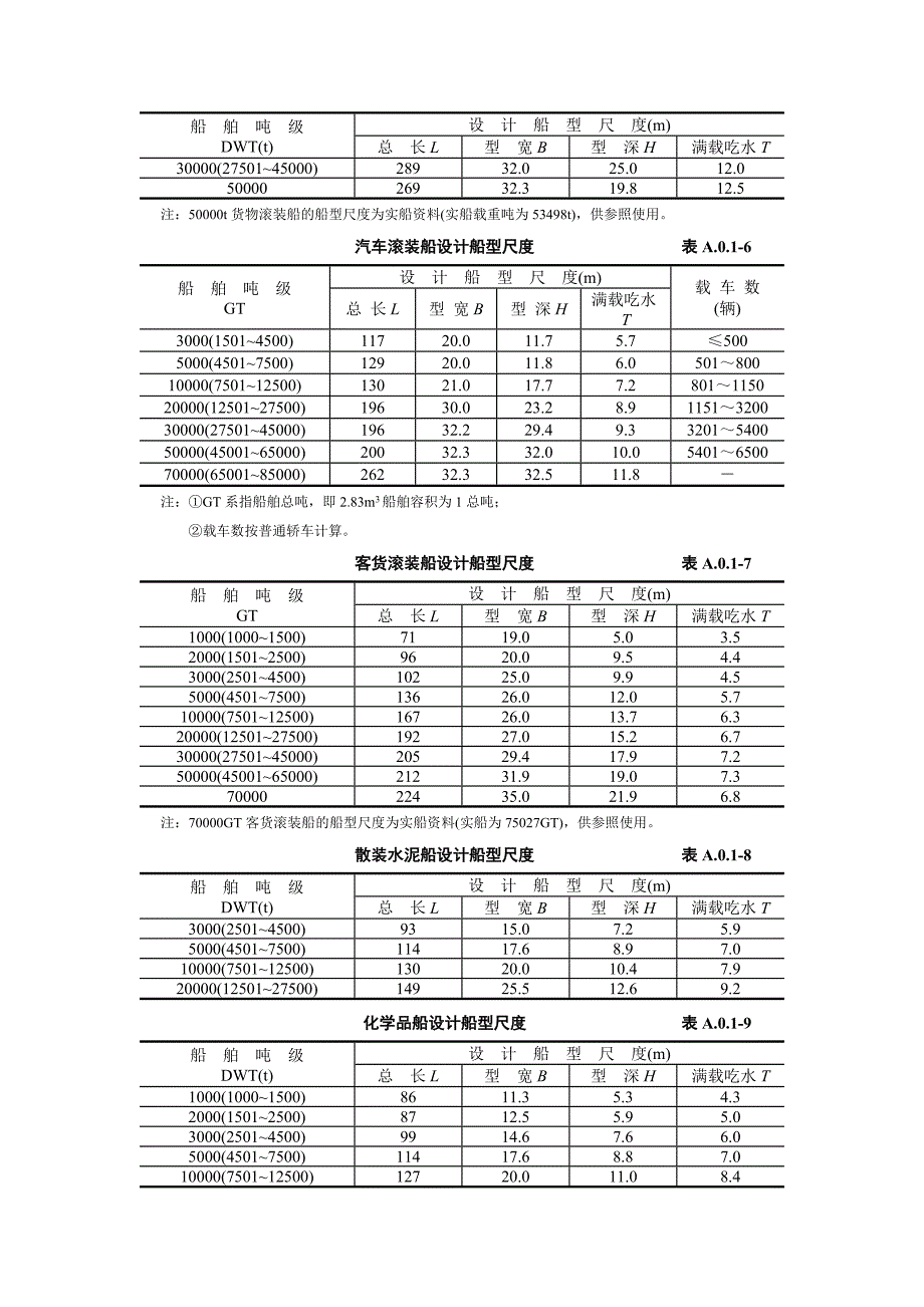 船型设计尺度及参数_第3页