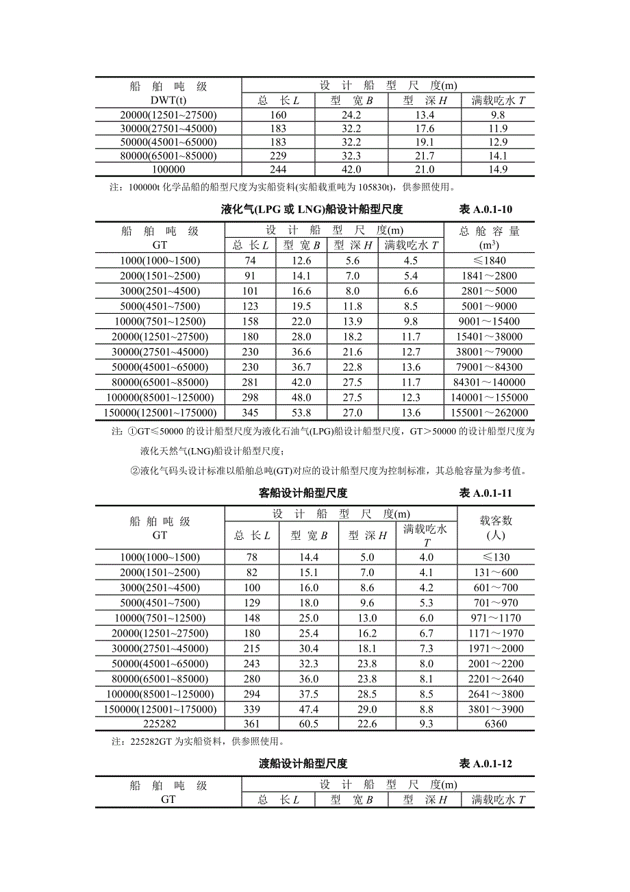 船型设计尺度及参数_第4页