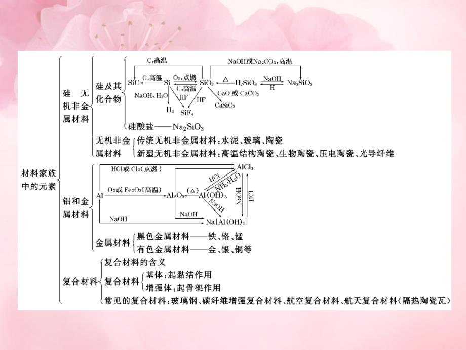 高中化学 第4章 章末复习方案与全优评估课件 鲁科版必修1_第4页