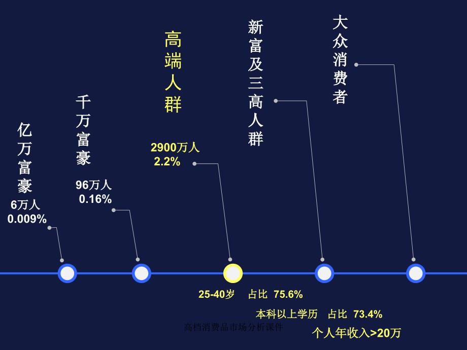 高档消费品市场分析课件_第4页