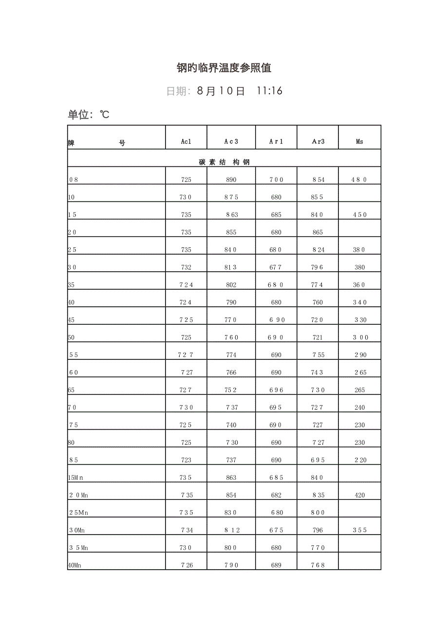 钢的临界温度参考值_第1页