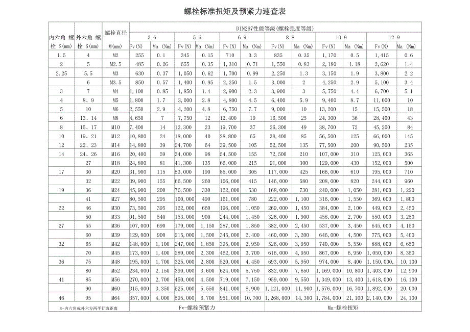 螺栓扭矩及预紧力表_第1页